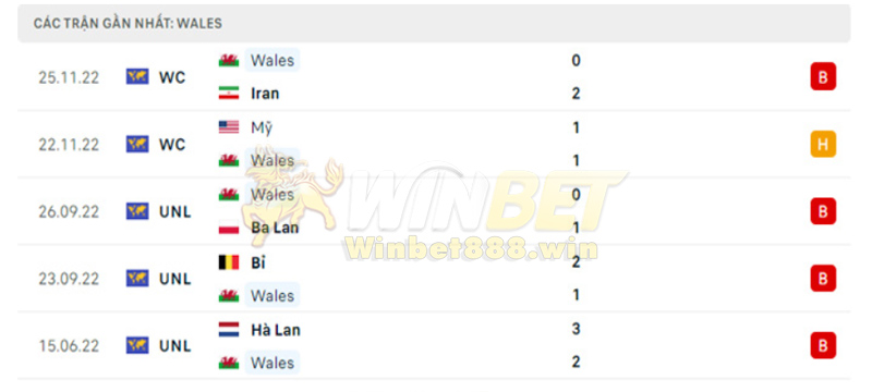 Các trận gần nhất của Wales