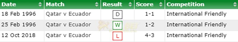 Lịch sử đối đầu Qatar vs Ecuador