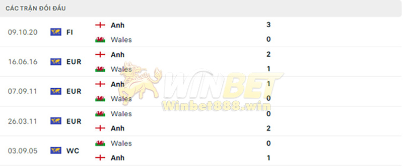 Lịch sử gặp mặt Anh vs Wales