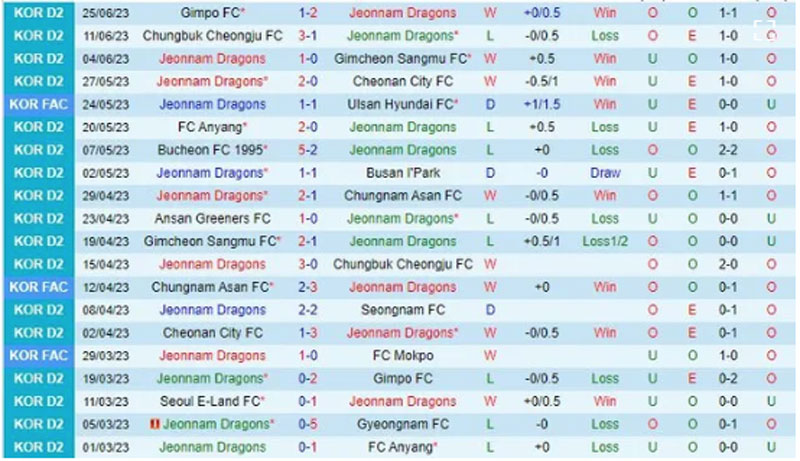 Nhận định Jeonnam Dragons vs Seoul E-Land