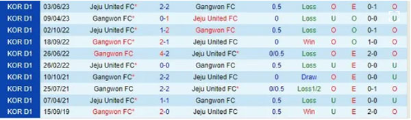 Nhận định Jeju vs Gangwon